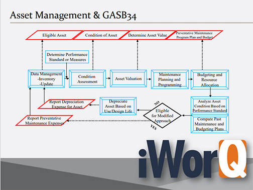 Asset mgmt & GASB34 chart