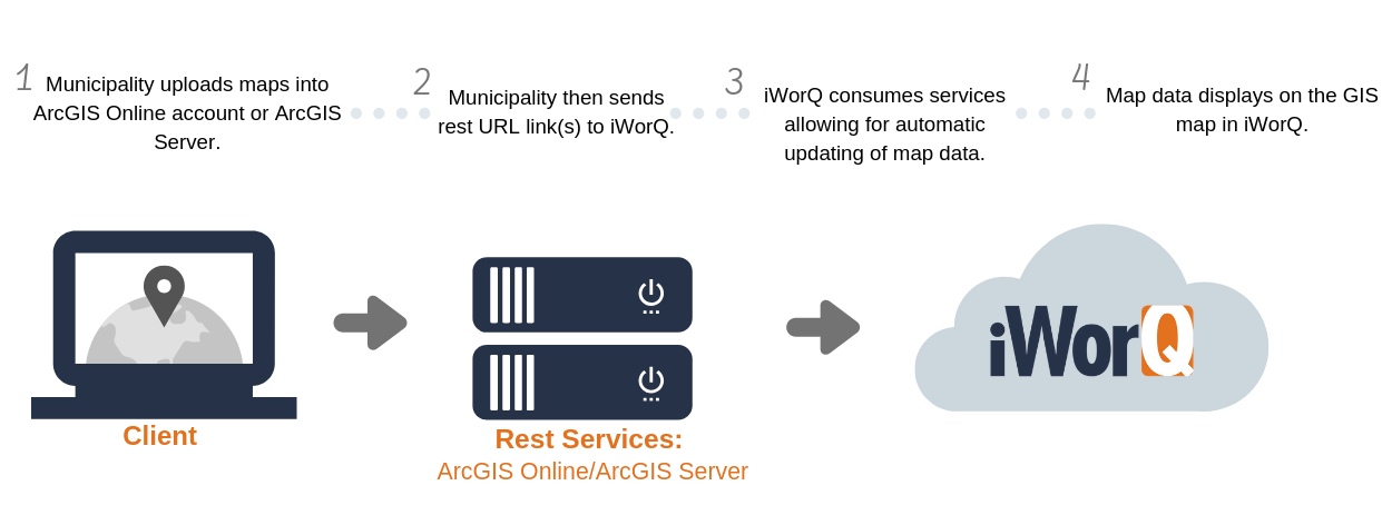 Diagram of GIS Mapps connecting to ARCGIS Server and to iWorQ Systems