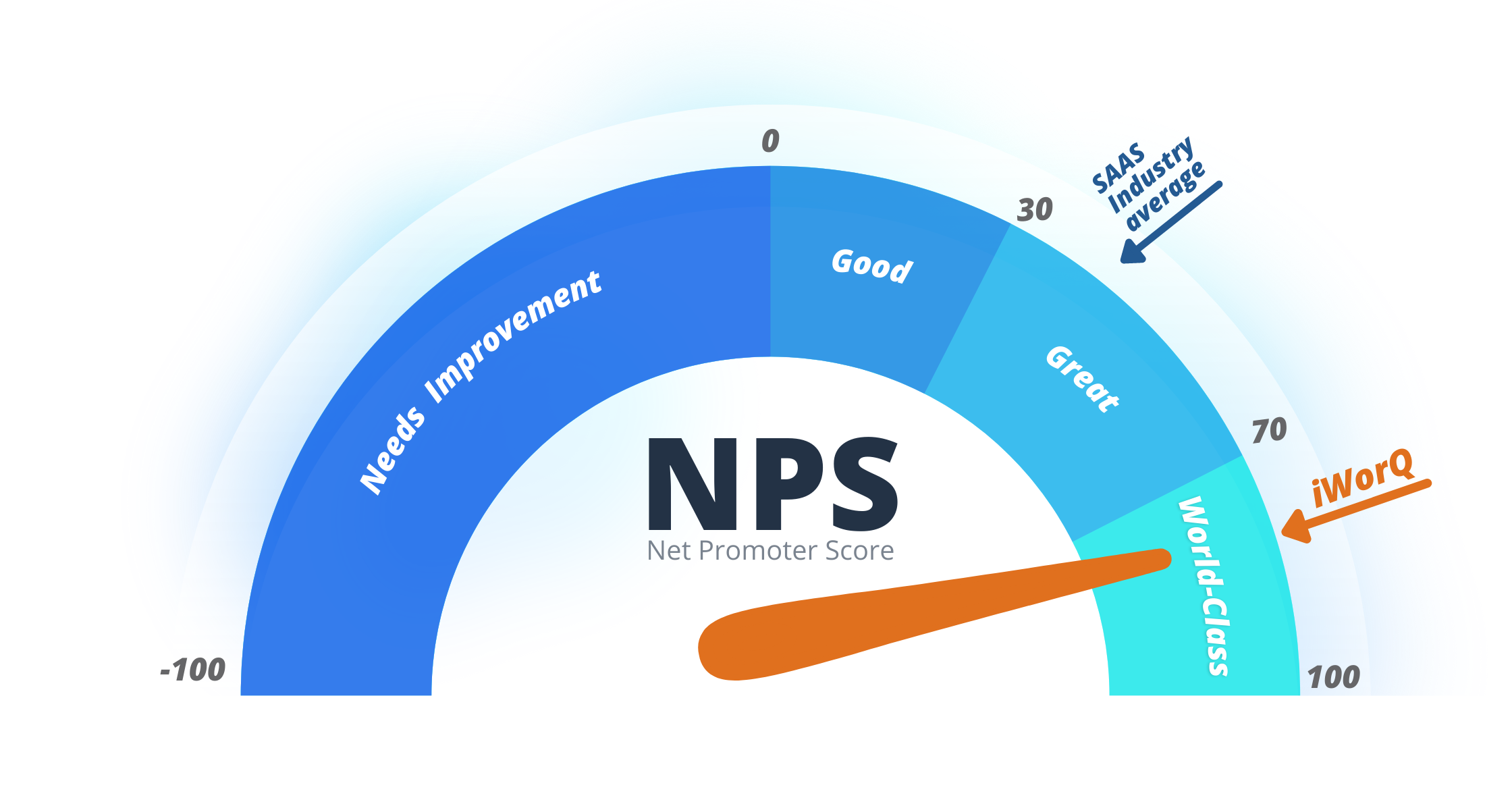 Net Promoter Score Chart