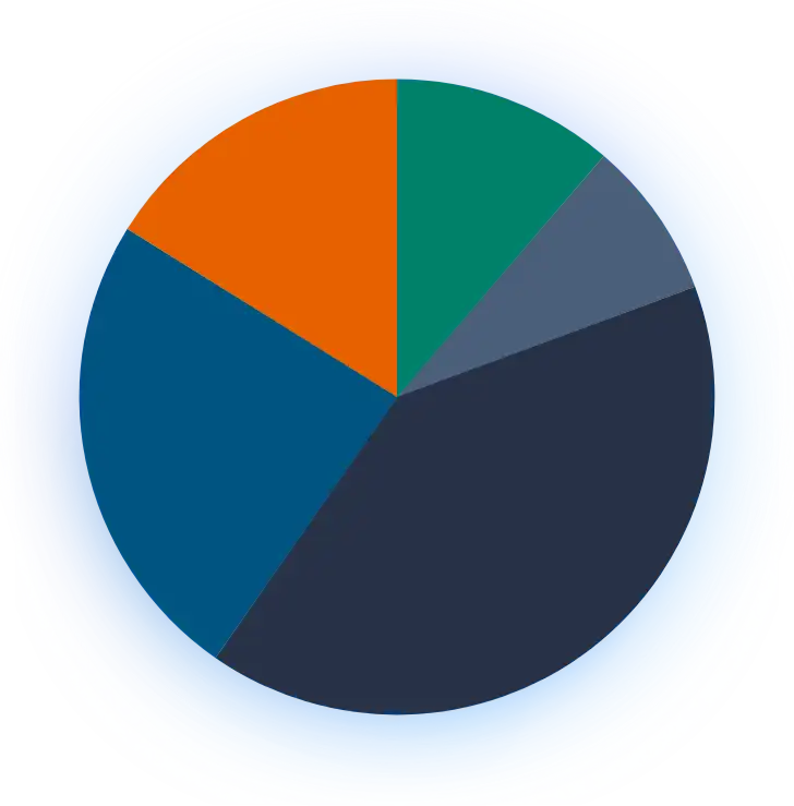 Budgeting Pie Graph